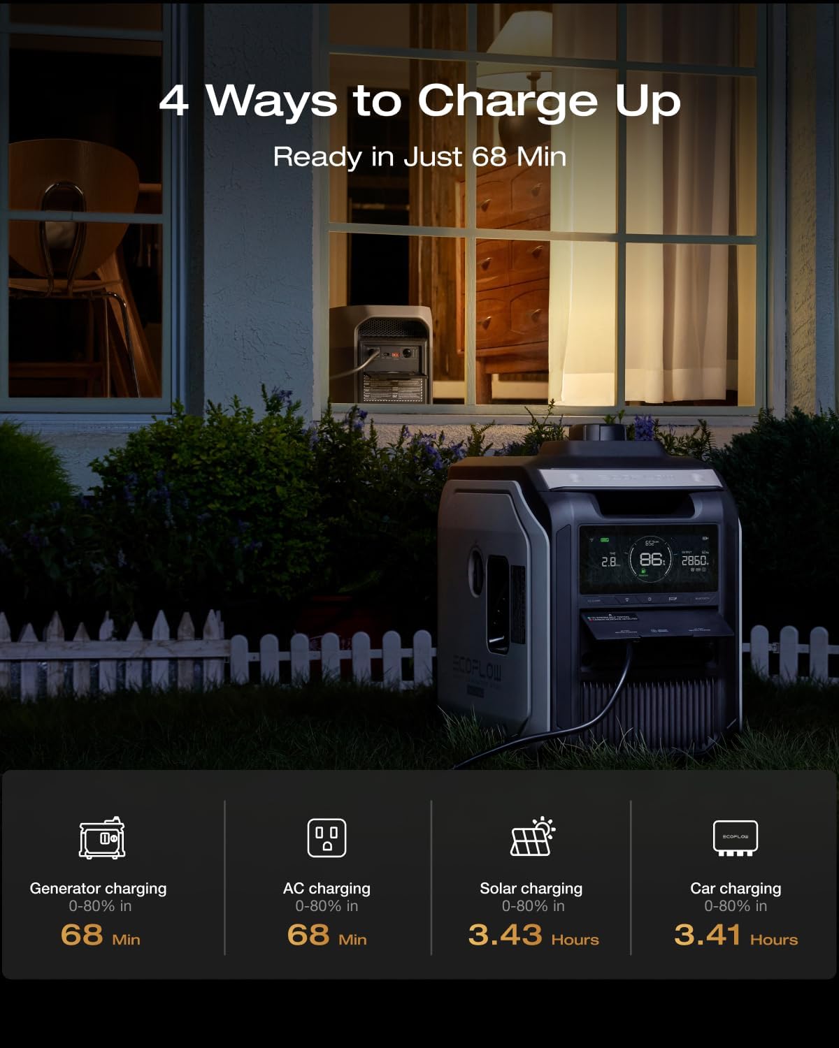EcoFlow DELTA 3 Max charging graphic: wall and generator reach 80 percent in 68 minutes, solar in 3.43 hours, car charging in 3.41 hours